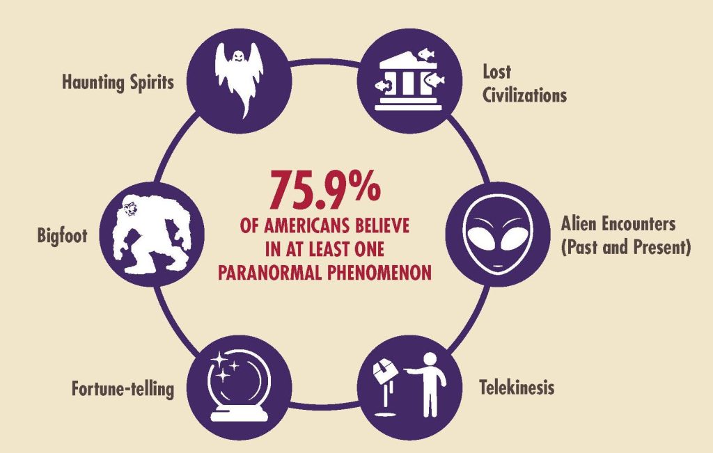 Believers are the majority: Paranormal acceptance in America is rising